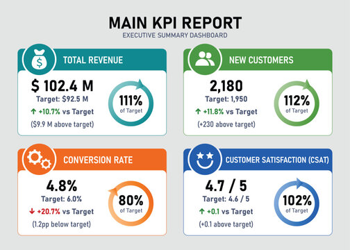 Main KPI Report Executive Summary Dashboard Cards Infographic Showing Revenue Customers Conversion Rate and Customer Satisfaction Metrics