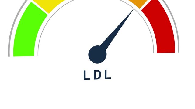 LDL cholesterol level indicator gauge with needle pointing towards the red zone indicating a or critical level on a white background Keywords: LDL, cholesterol, indicator, gauge, meter