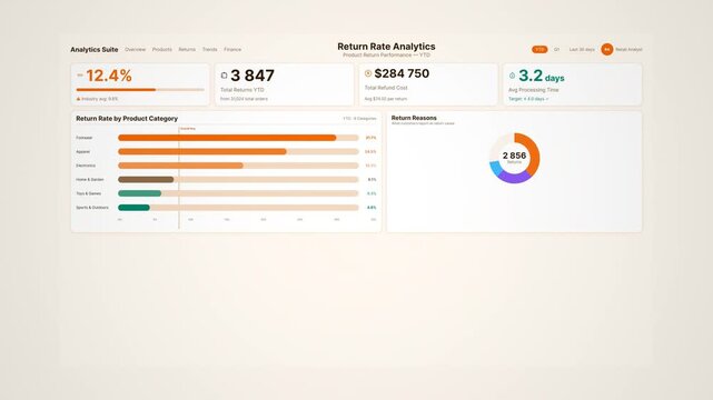 Ecommerce return rate analytics dashboard: animated retail performance metrics with category breakdown charts, refund cost data and trend visualization