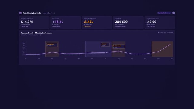 Seasonal holiday sales trend chart: animated retail revenue performance with peak period spikes, category comparison and yearly growth data visualization