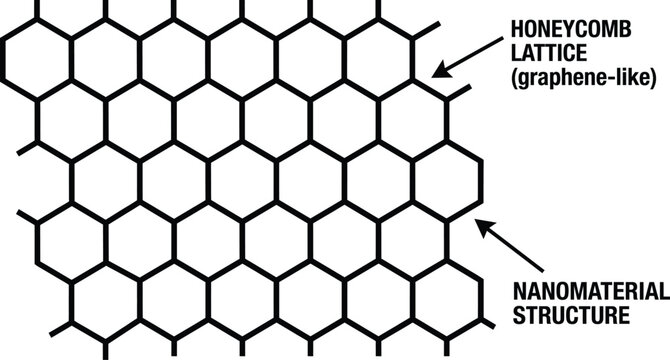 Honeycomb lattice diagram graphene like nanomaterial structure illustration