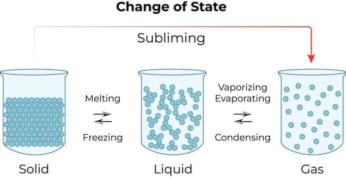 Change of State Diagram Showing Solid Liquid Gas Phases vector illustration