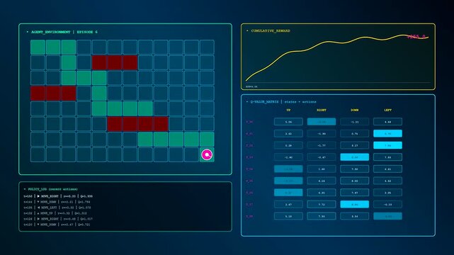 Digital AI Integration demonstrating machine learning progression through a dynamic grid maze visualization. Shows pathfinding updates and cumulative reward metrics in a futuristic interface display.