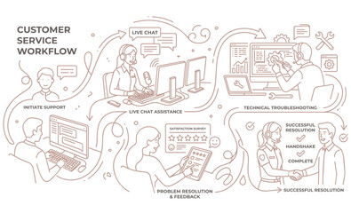 Obraz premium Minimal continuous line art illustration of a corporate customer support workflow featuring support agent, live chat assistance, troubleshooting process and successful customer resolution in modern bl