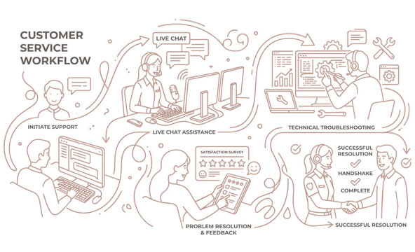 Minimal continuous line art illustration of a corporate customer support workflow featuring support agent, live chat assistance, troubleshooting process and successful customer resolution in modern bl