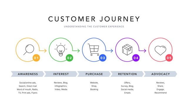 Customer Experience CX Journey Map Infographic Vector. Comprehensive 5 stages of customer lifecycle from awareness to advocacy. Strategic framework for top B2B business marketing Presentation Slide.