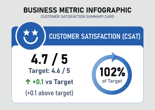 Customer Satisfaction Summary KPI Card Dashboard UI Infographic Showing CSAT Performance and Target Achievement