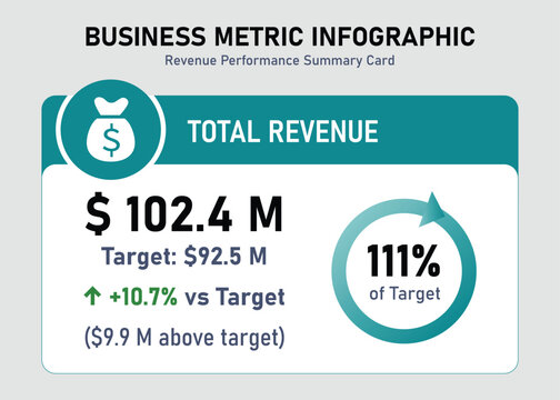 Revenue KPI Card Dashboard UI Infographic Showing Total Revenue Growth and Target Achievement Progress