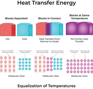 Heat Transfer Energy Diagram with Molecular View Design Vector Illustration