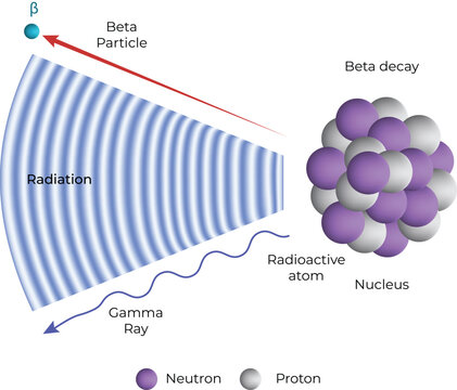 Beta Decay and Radiation from a Radioactive Atom Design Vector Illustration