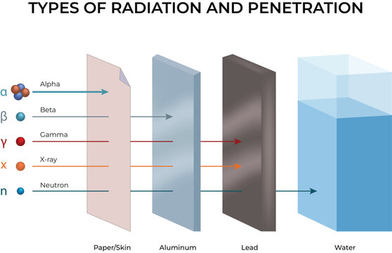 Types of Radiation and Penetration Diagram Design Vector Illustration