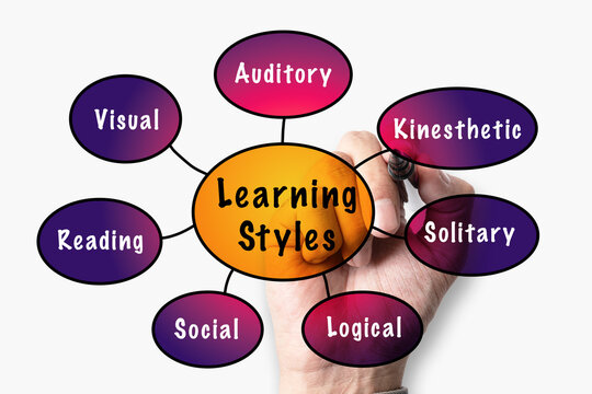 Learning Styles mind map diagram showing Visual, Auditory, Kinesthetic, Reading, Social, Solitary and Logical types, education concept