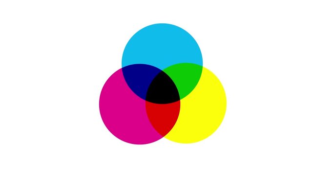 CMY colour circles join on the screen. DTP metaphor forms dissolving creating new colors animated. Cyan magenta yellow black green violet red orange black.
