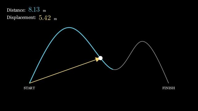 The walker following the curves, the Blue Distance value is consistently higher than the Yellow Displacement value