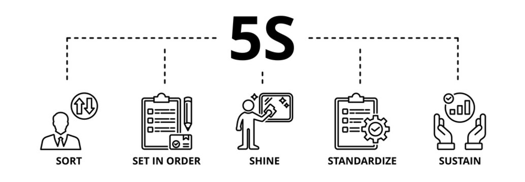 5S banner web icon vector illustration for lean manufacturing methodology of cleaning organization system with sort, set in order, shine, standardize, and sustain icon