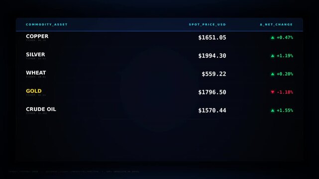 A financial trading screen displays real-time market prices for copper, silver, wheat, gold, and crude oil, with percentage changes