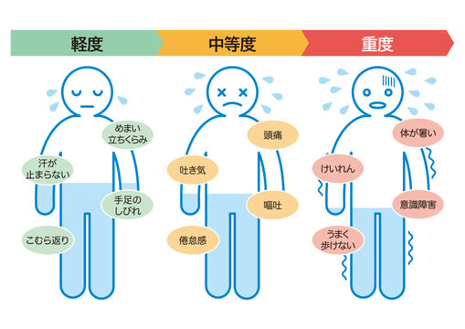 脱水症の重症度と症状