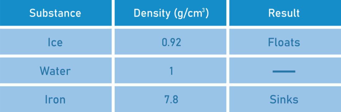 Density Comparison Table Float or Sink Ice Water Iron Buoyancy Physics Educational Diagram