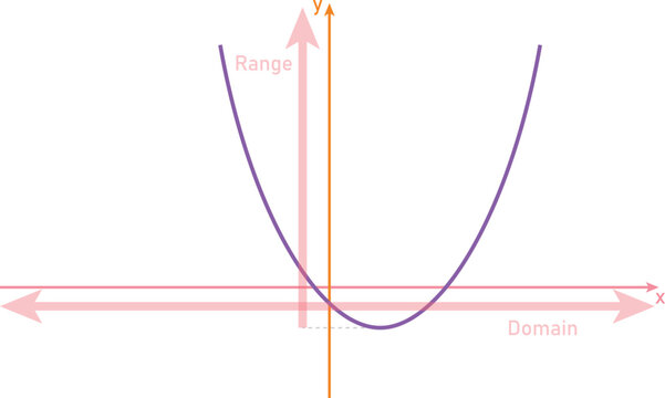 Domain and Range of a Quadratic Function Parabola Graph X and Y Axis Mathematical Illustration
