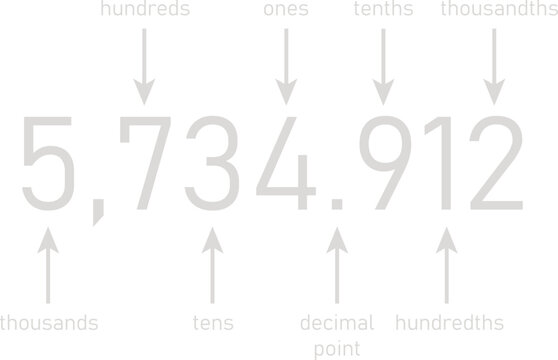 Place Value Chart Decimal System Thousands Hundreds Tens Ones Tenths Educational Diagram