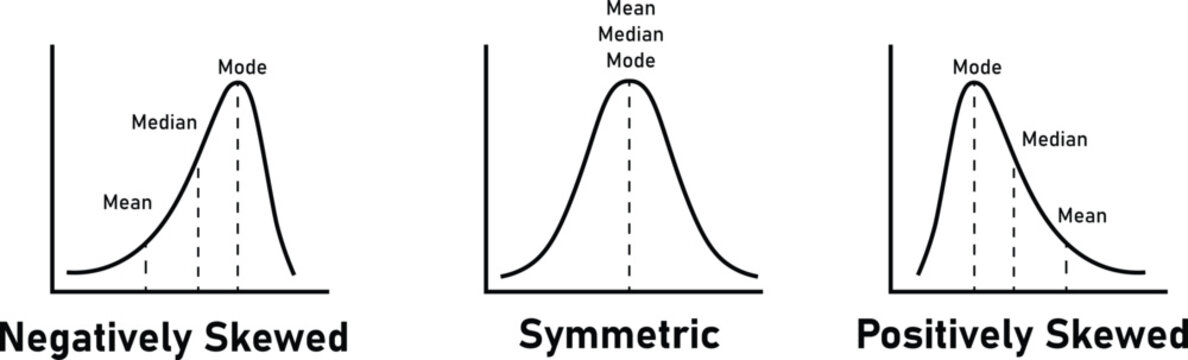 Skewness Distribution Diagram Negatively Skewed Symmetric Positively Skewed Mean Median Mode Illustration