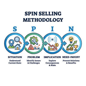 SPIN Selling methodology diagram showing Situation, Problem, Implication, and Need-Payoff stages for effective sales.