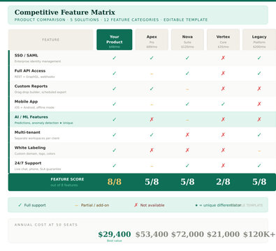 Competitive Feature Comparison Matrix Template &mdash; 5 Products 8 Features with Checkmarks Partial Support Pricing Annual Cost and Score Summary for Sales Enablement and Product Marketing