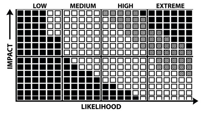 Risk Assessment Matrix for Impact and Likelihood Analysis