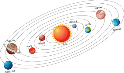 Solar System Diagram Showing the Sun and Planets Orbiting in Elliptical Paths © pishu Studio