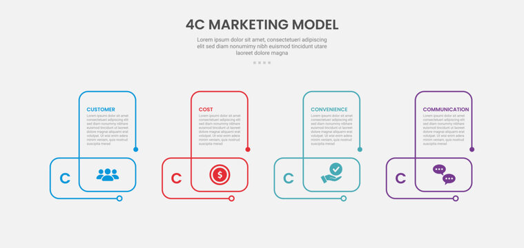 4C marketing model infographic outline style with 4 point template with creative line circular shape for slide presentation