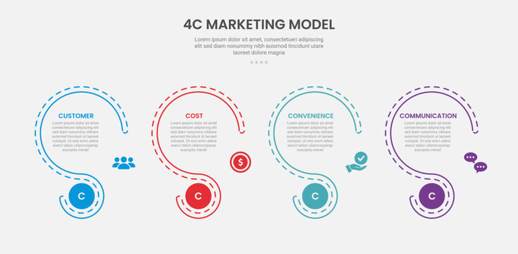 4C marketing model infographic outline style with 4 point template with creative slice circle with dotted line for slide presentation