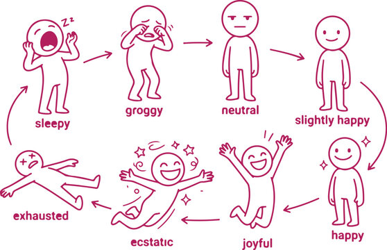 Emotional states depicted by stick figures, sleepy, groggy, neutral, happy, joyful, ecstatic, exhausted, mood progression, feelings chart.