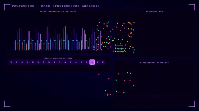 A sophisticated digital interface for organoid growth monitoring displays real time proteomics data through moving spectrometry charts and shifting peptide sequence coverage for research