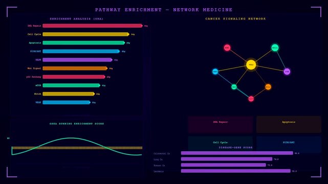 Advanced scientific software for organoid growth monitoring displays dynamic data updates through animated bar graphs and fluctuating wave patterns within a modern healthcare interface.