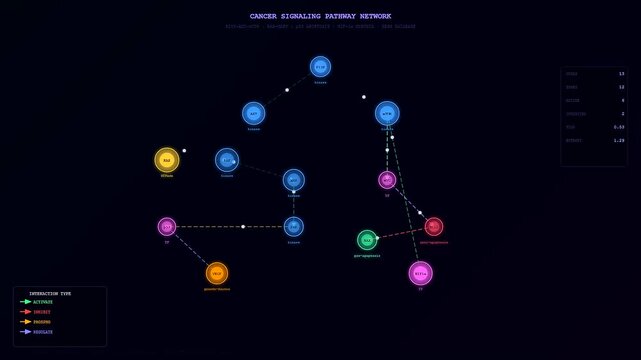 A dynamic digital visualization depicts organoid growth monitoring through a complex neural network of cancer signaling pathways that shift and evolve across a dark screen.