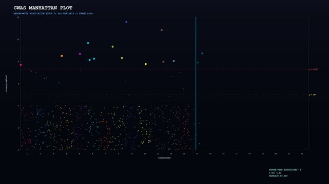 A dynamic data visualization showcasing CRISPR Genome Editing progress through a Manhattan plot that progressively maps genetic variants across various human chromosomes on a dark screen.