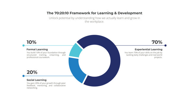 70 20 10 Learning Framework Pie Chart Infographic Diagram Template