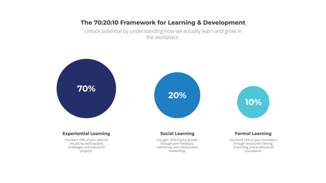 70 20 10 Learning Model Proportional Circle Chart Infographic