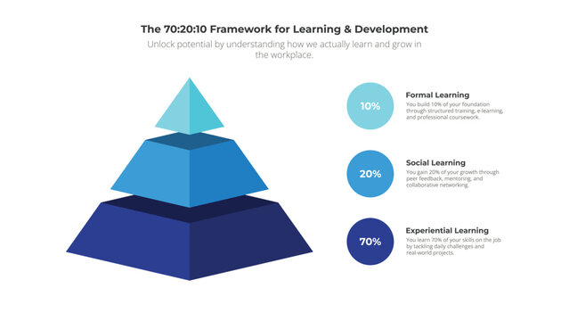 70 20 10 Learning Model 3D Pyramid Infographic Diagram Template