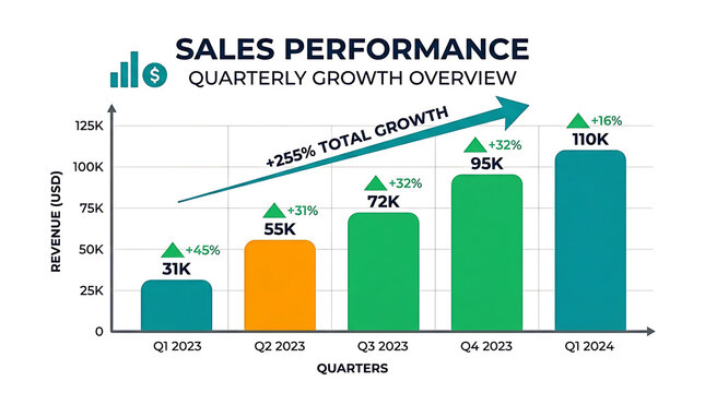 Sales performance quarterly growth overview graph, business finance chart, revenue increase bar chart, Q1-Q4 sales data visualization