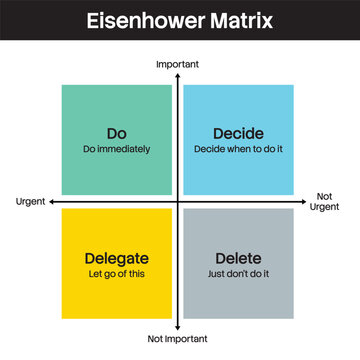 Eisenhower matrix diagram. Flat vector infographic template for time management and productivity showing the priority quadrants of do, decide, delegate, and delete isolated on white background.
