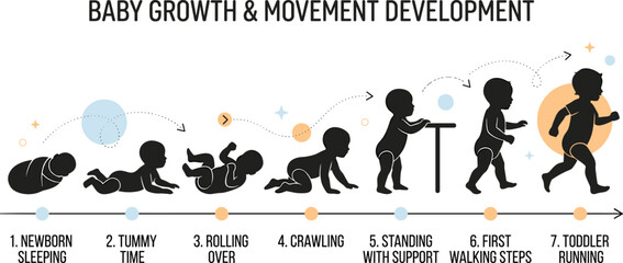 Baby growth and movement development timeline infographic showing childhood milestones from newborn sleeping to toddler running vector illustration