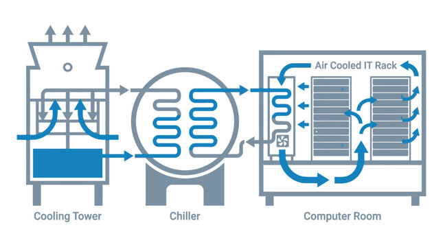 Data center cooling system illustration with cooling tower chiller and it rack