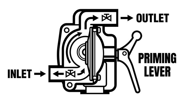 Diagram of a water pump with inlet outlet and priming lever.