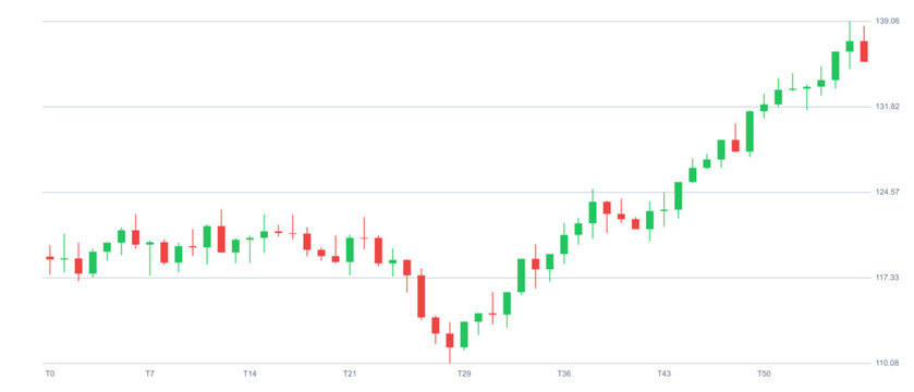 Candlestick chart showing stock market price movement with a bearish dip followed by a strong bullish recovery trend on a financial trading platform
