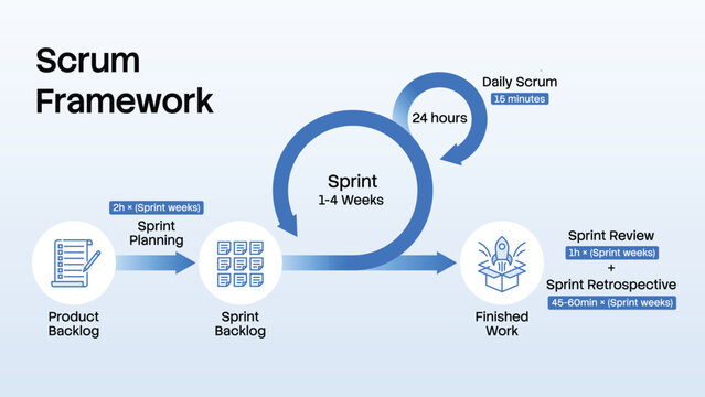 Scrum framework diagram. Flat vector infographic template for agile project management showing product backlog, sprint planning, daily scrum, and review isolated on white.