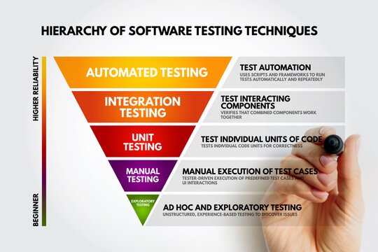 Hierarchy of software testing techniques displaying automated integration unit manual and exploratory testing methods for reliability from beginner levels to advanced automation scripts