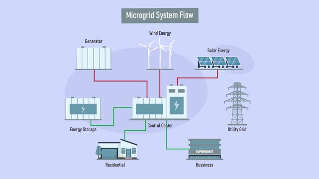 Microgrid System Flow Diagram Illustrating Renewable Energy Distribution and Control cartoon animation