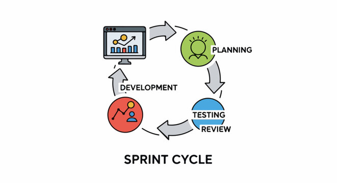 A circular diagram illustrating a sprint cycle with planning, testing, development