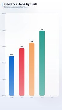 Animated bar chart showing freelance jobs by skill across digital services including design development SEO and video